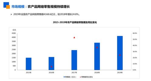 4168.6億全國(guó)農(nóng)產(chǎn)品網(wǎng)絡(luò)零售額背后的熱門(mén)品類(lèi)與未來(lái)機(jī)遇